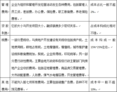 房地產(chǎn)成本組成與快速測(cè)算指南