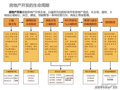 房地產(chǎn)開發(fā)全流程及運(yùn)營(yíng)要點(diǎn)解析