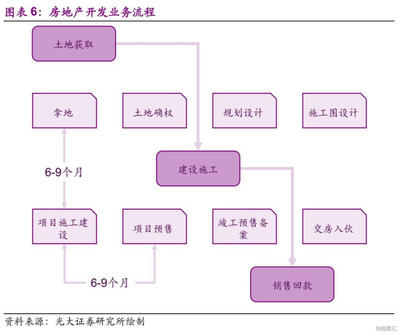 房地產企業信用分析框架 房地產開發及經營業務的關鍵考量