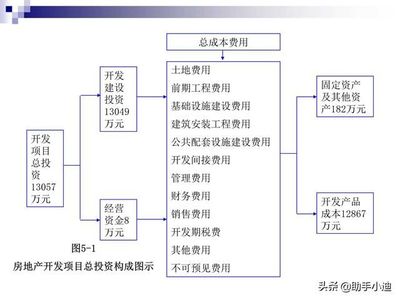 房地產(chǎn)開發(fā)項(xiàng)目總投資與總成本費(fèi)用估算
